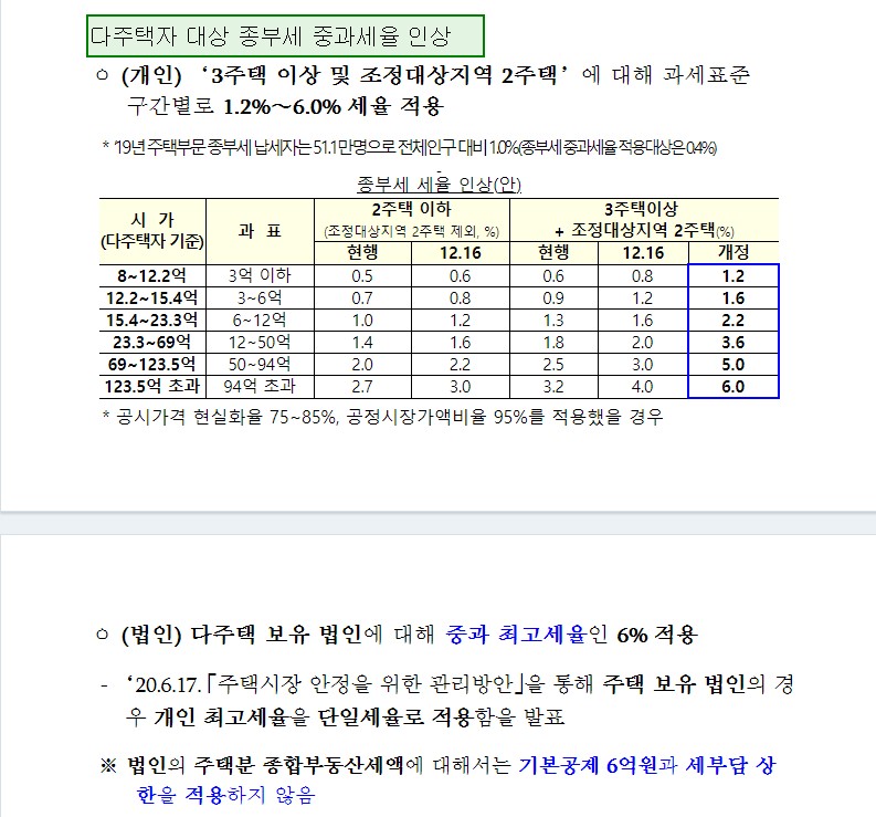 7.10대책중 다주택자 종부세1.jpg #다주택자 대상 종부세 중과세율 인상 : 경희궁자이(아파트, 상가, 오피스텔)